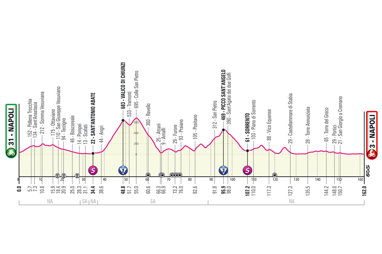 2023 05 11 Giro tappa 6 altimetria